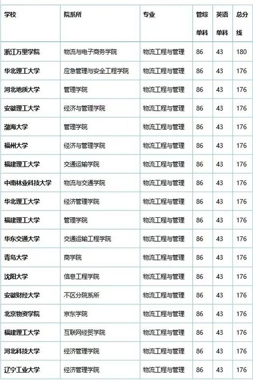 西华大学物流管理考研难不难？-图1
