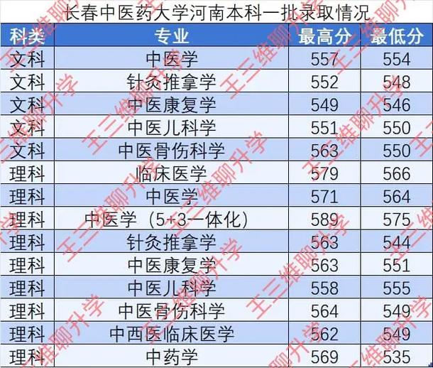 长春中医药考博分数线多少？-图1