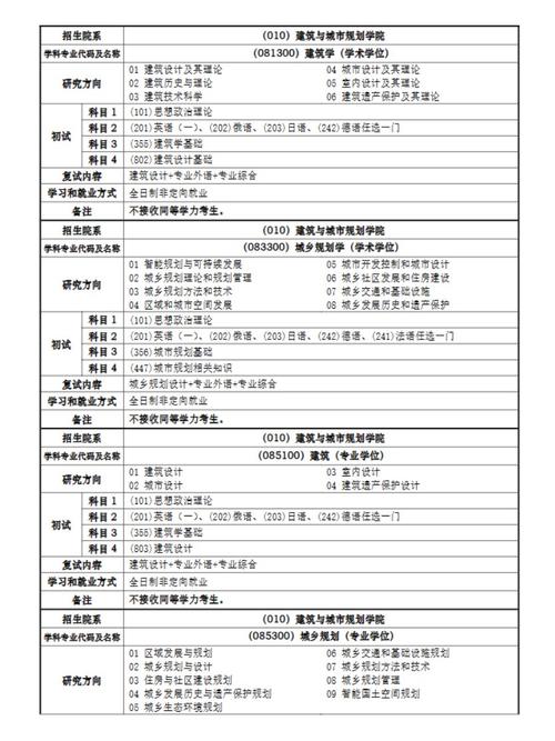 同济大学考研专业推荐-图1