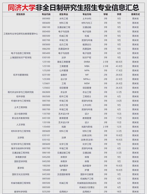 同济大学考研专业推荐-图3