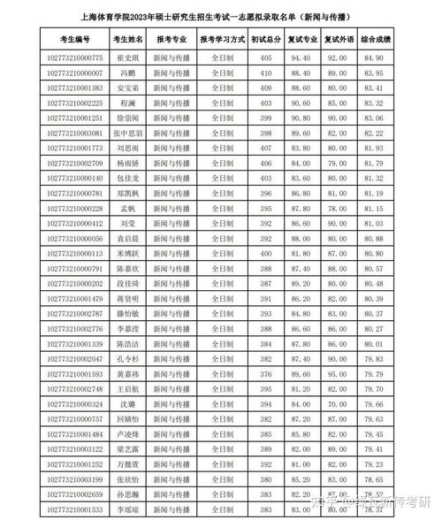 上海体育学院考研难度如何？-图3