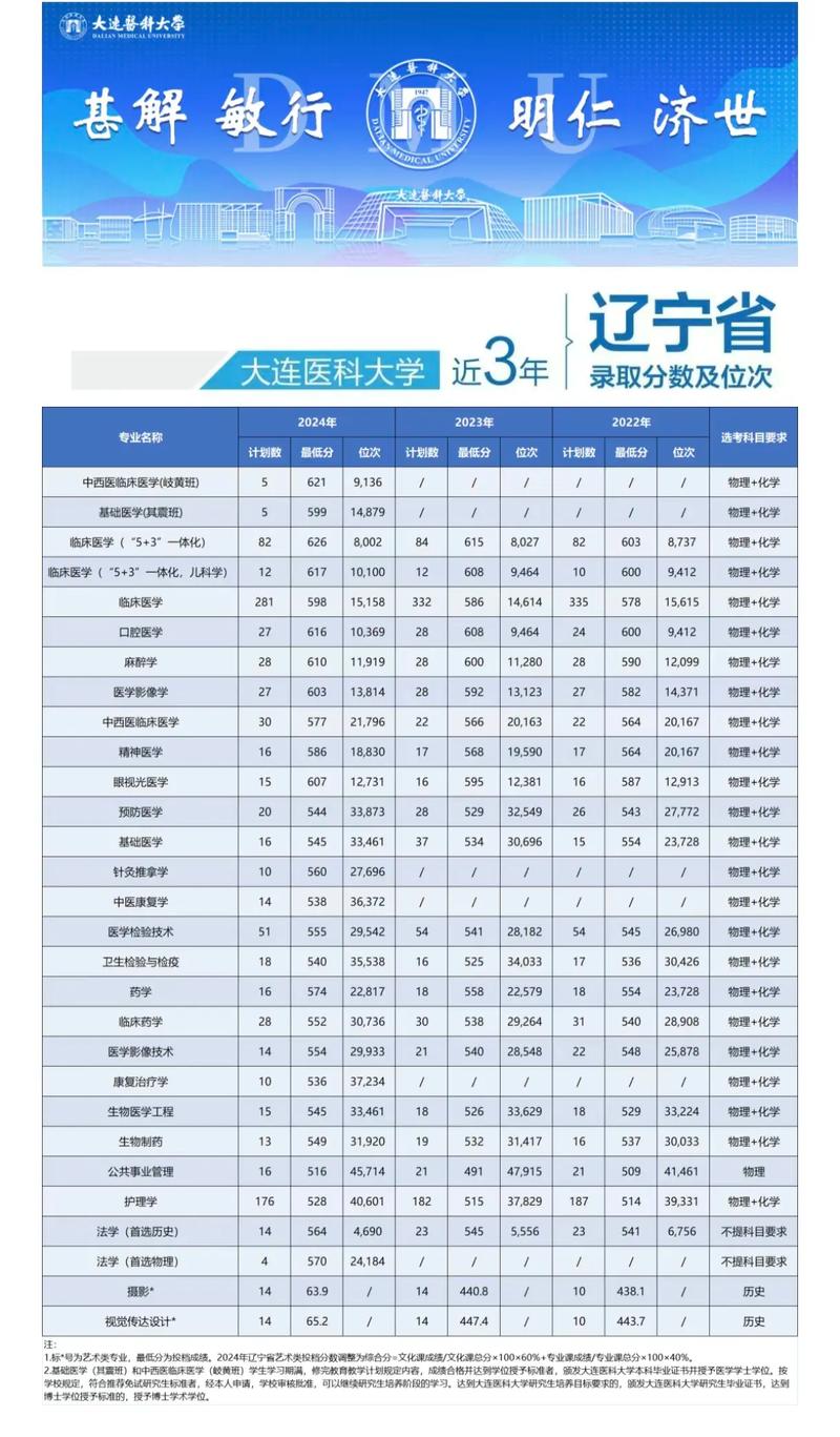 大连医科大学考博章程-图3
