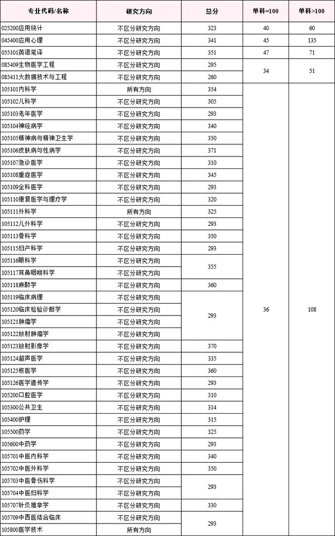 重庆医科大学考博经验有哪些关键点？-图2