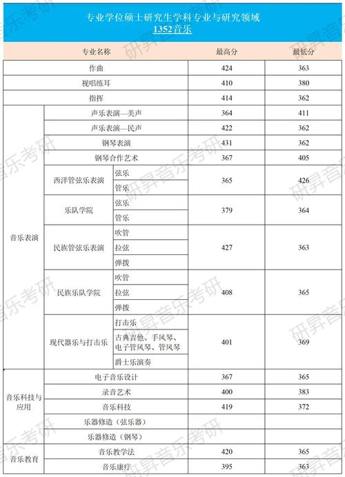 上海音乐学院考研分数线多少？-图1