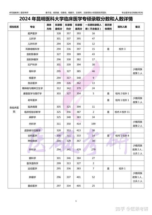昆明医科大学考博科目有哪些？-图1