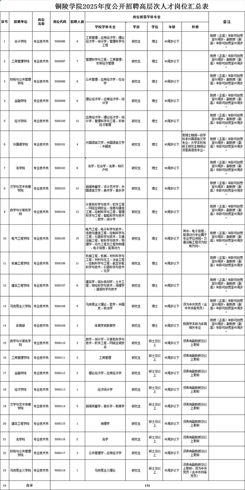 2025国考铜陵岗位招多少人？-图2