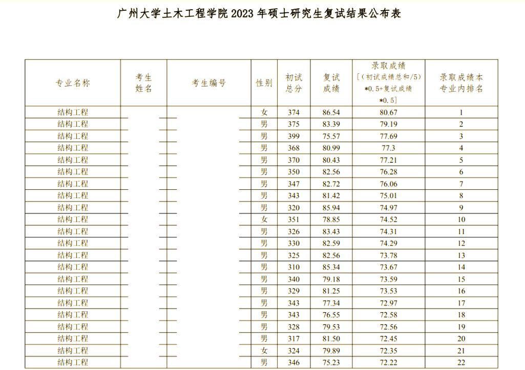 广州大学土木考研分数线多少？-图1