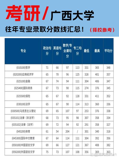 广西大学土木考研分数线多少？-图2
