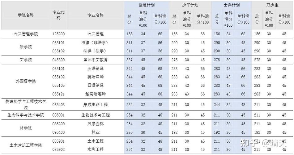 广西大学土木考研分数线多少？-图3