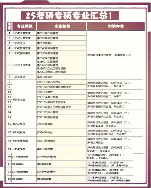 车辆工程考研专硕科目有哪些？-图2