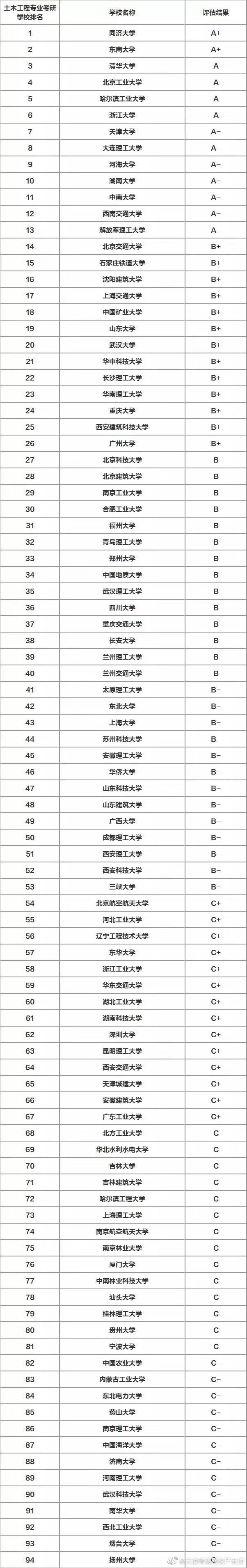 土木结构工程考研，哪些学校值得选？-图3