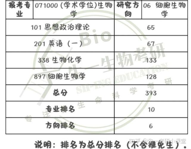 生物制药考研满分多少？-图1
