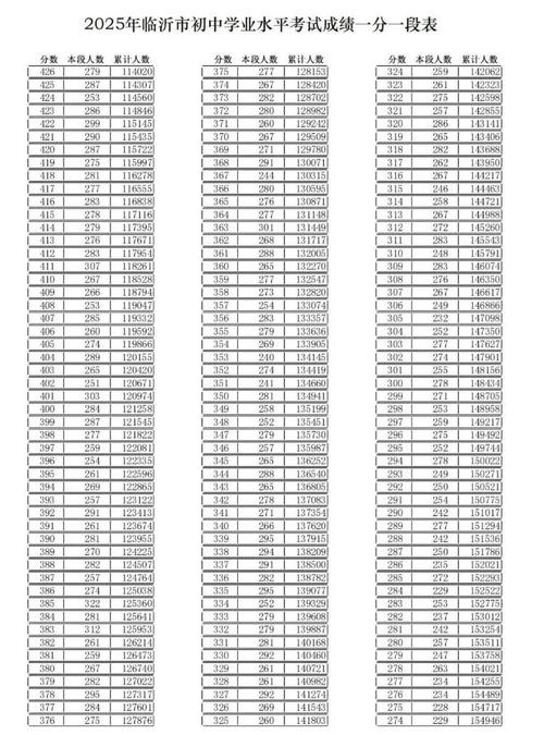 2025国考临沂录取分数线多少？-图3