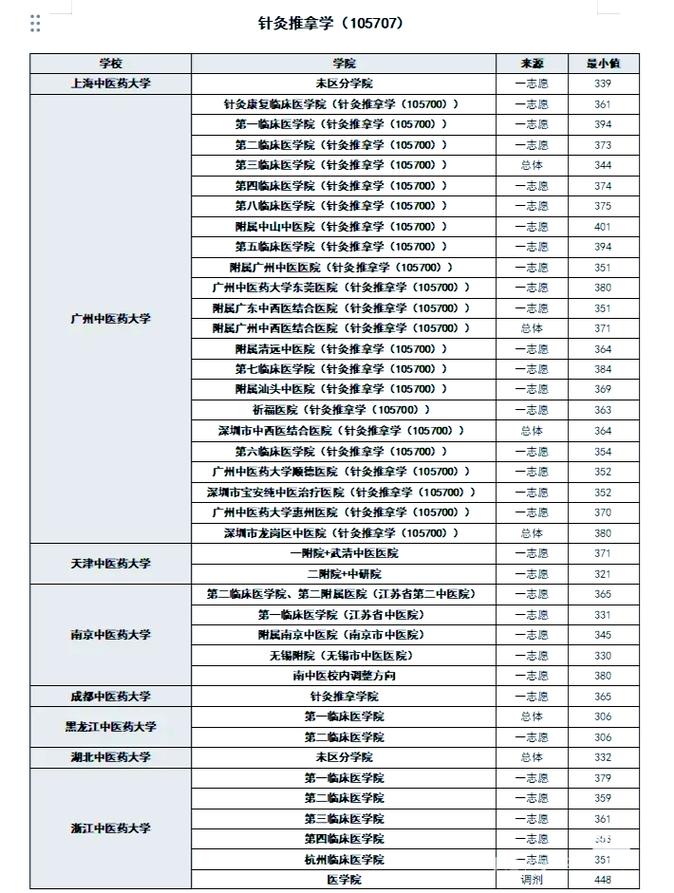 针灸推拿专硕考研院校-图1