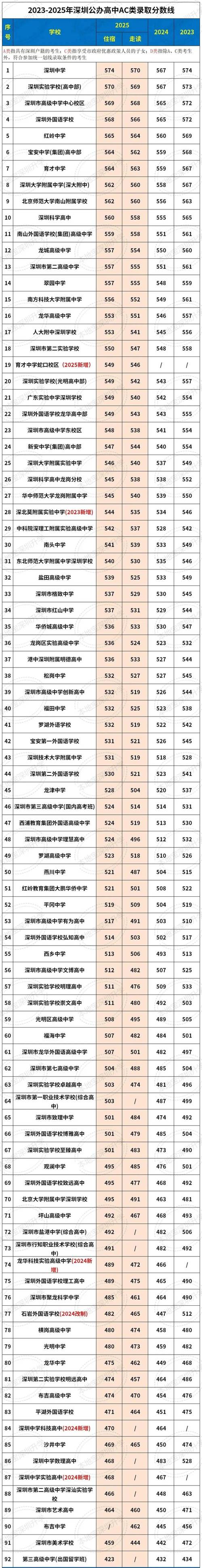 2025国考深圳录取分数线多少？-图3