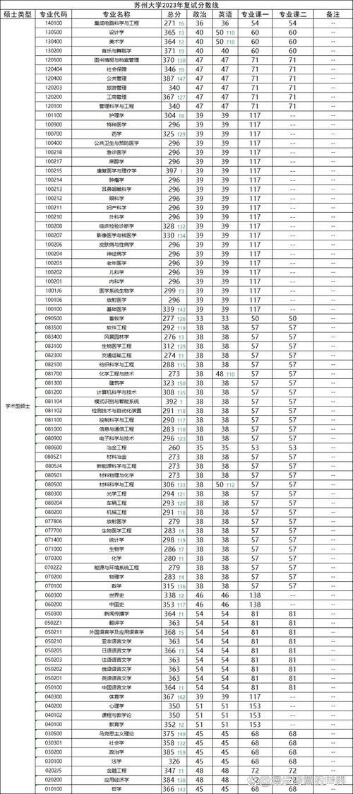 苏州大学护理考研分数线多少？-图1